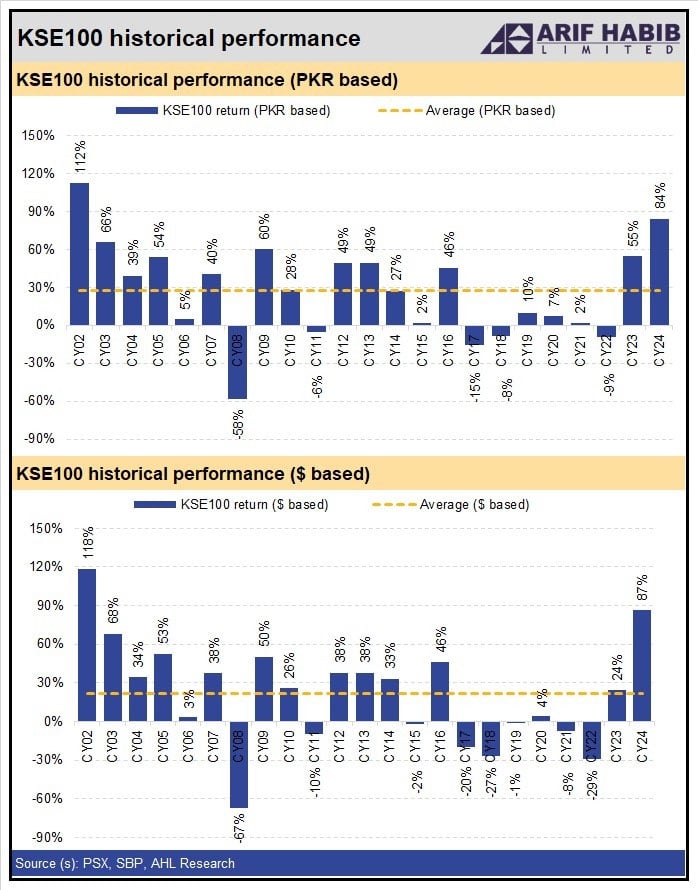 KSE-100 Soars 84% ​​in FY24, Ends Last Trading Session Down 132 Points