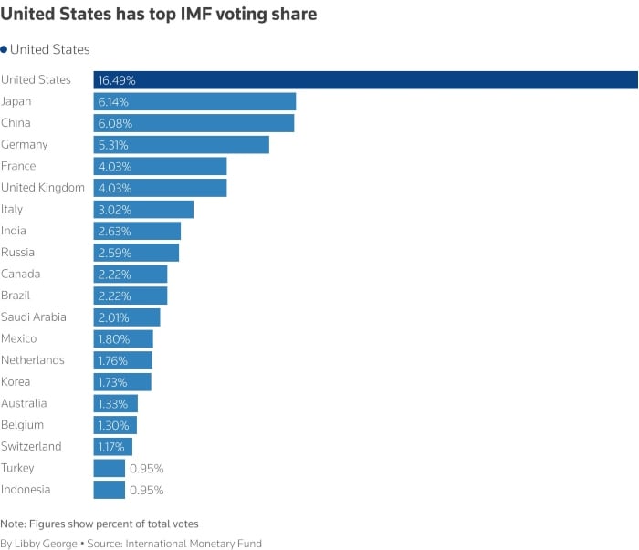 The United States has the greatest voting participation in the IMF, giving it its allies great influences on the institution. - Reuters