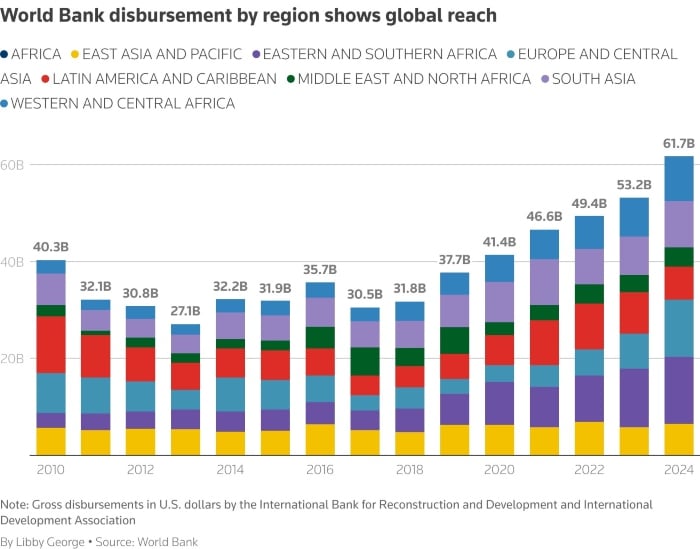 Gross disbursements of the International Bank for Reconstruction and Development and International Association of Development. - Reuters