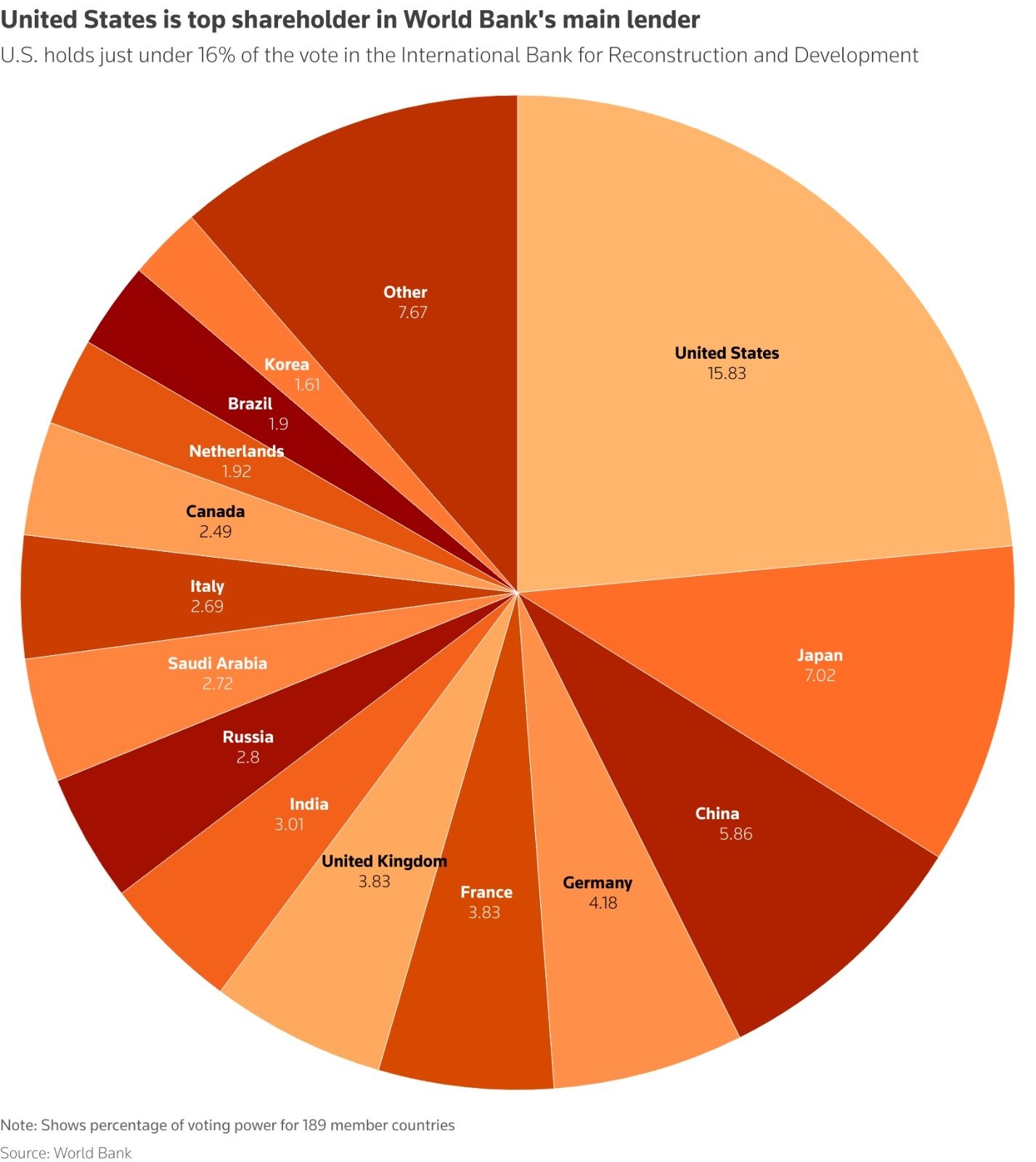 The United States has just under 16% of the votes at the International Bank for Reconstruction and Development, with much, most of the 189 member countries. - Reuters