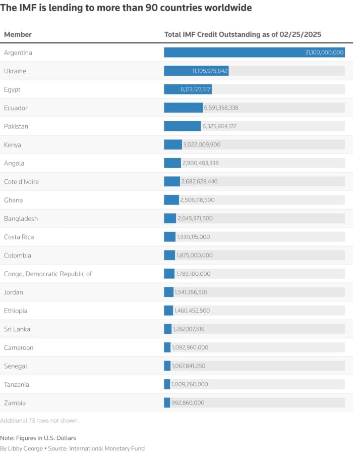 The IMF has a pending credit of more than 90 countries worldwide, with Argentina, Ukraine and Egypt the largest beneficiaries. - Reuters