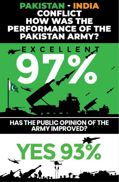 97% of Armys Pakistanis Hail's performance during recent clashes with India: Survey