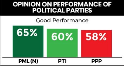 97% of Armys Pakistanis Hail's performance during recent clashes with India: Survey