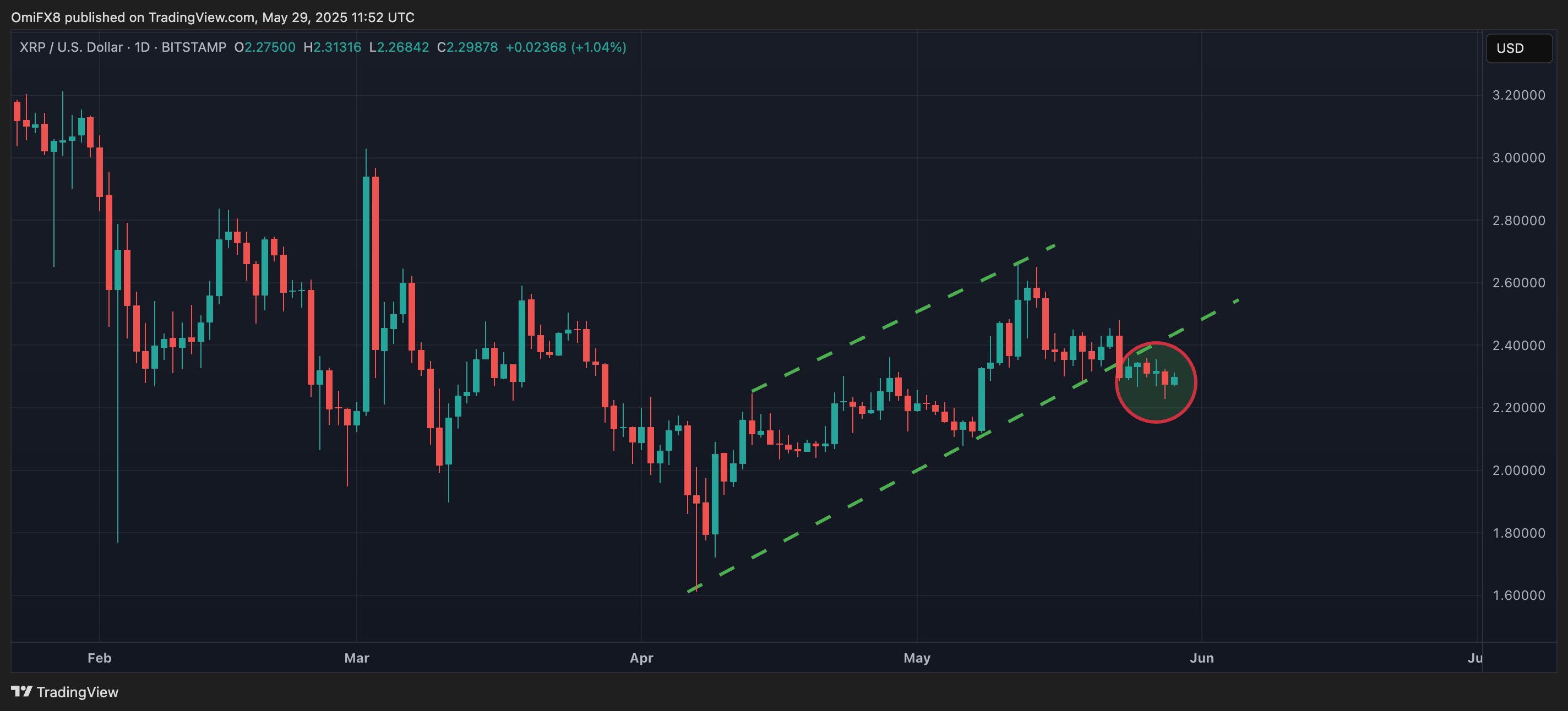 XRP daily chart. (Trade)
