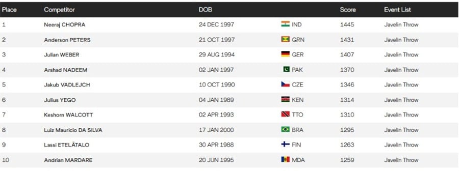 Arshad Nadeem is among the top five in the world javelin ranking