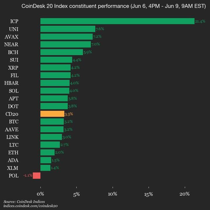 9AM COINDESK 20 UPDATE FOR 2025-06-09: VERTICAL GRAPH