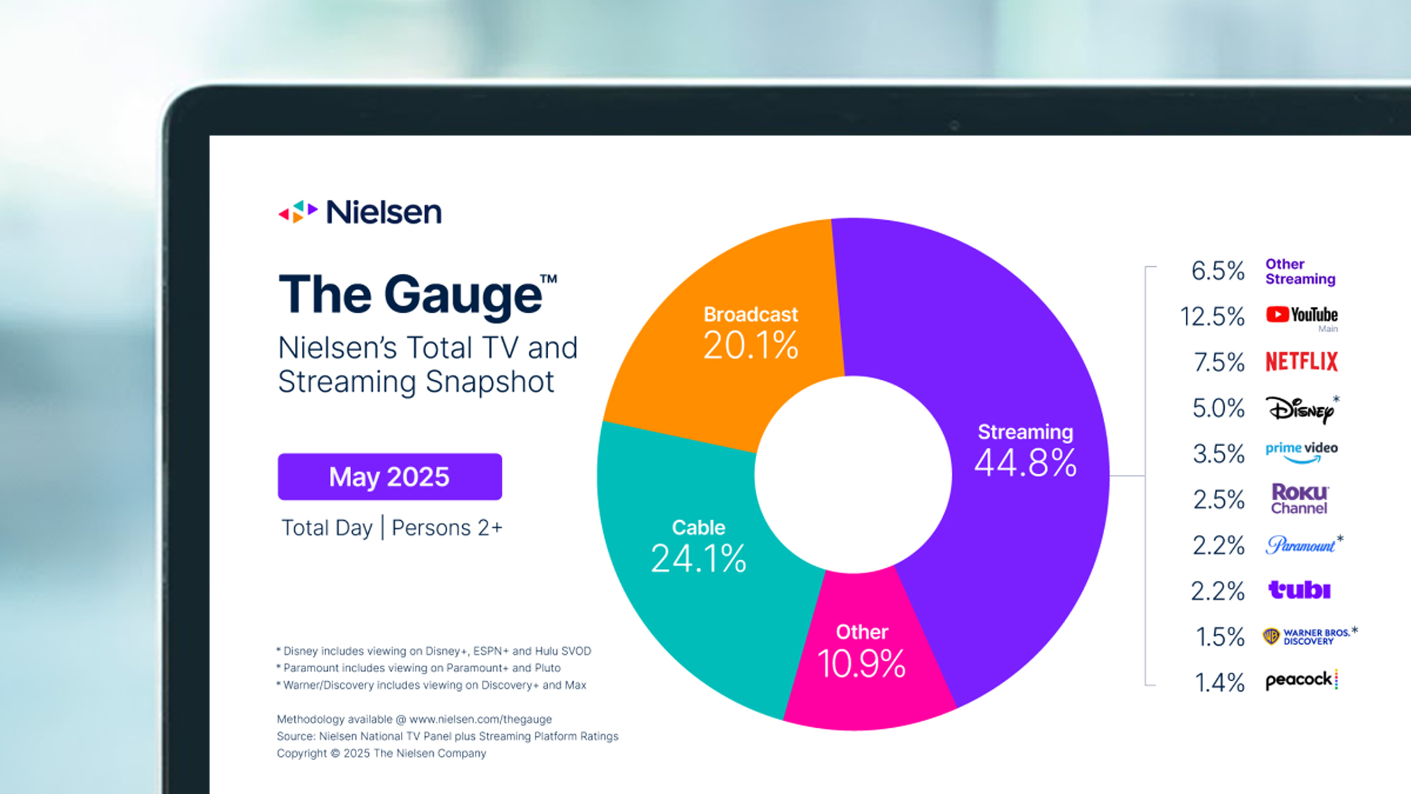 A laptop screen that shows Nielsen the infographic of the caliber on television and the transmission of the transmission for May 2025