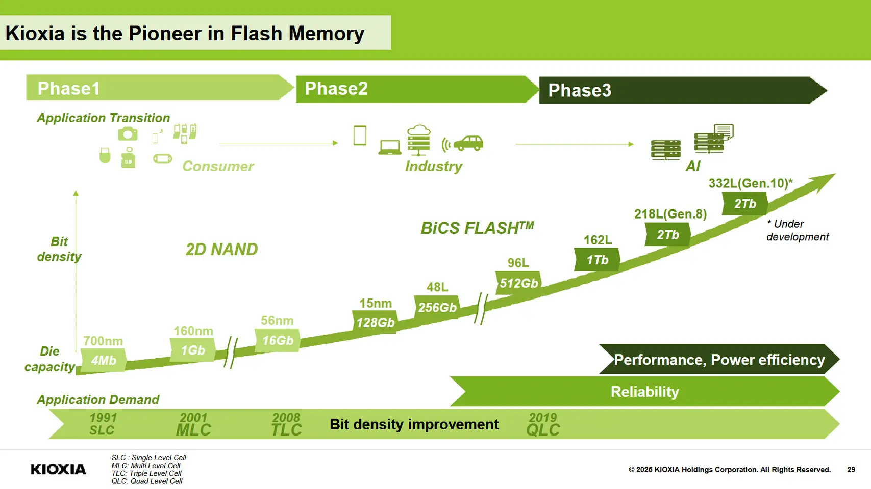 Flash Kioxia Memory Phases