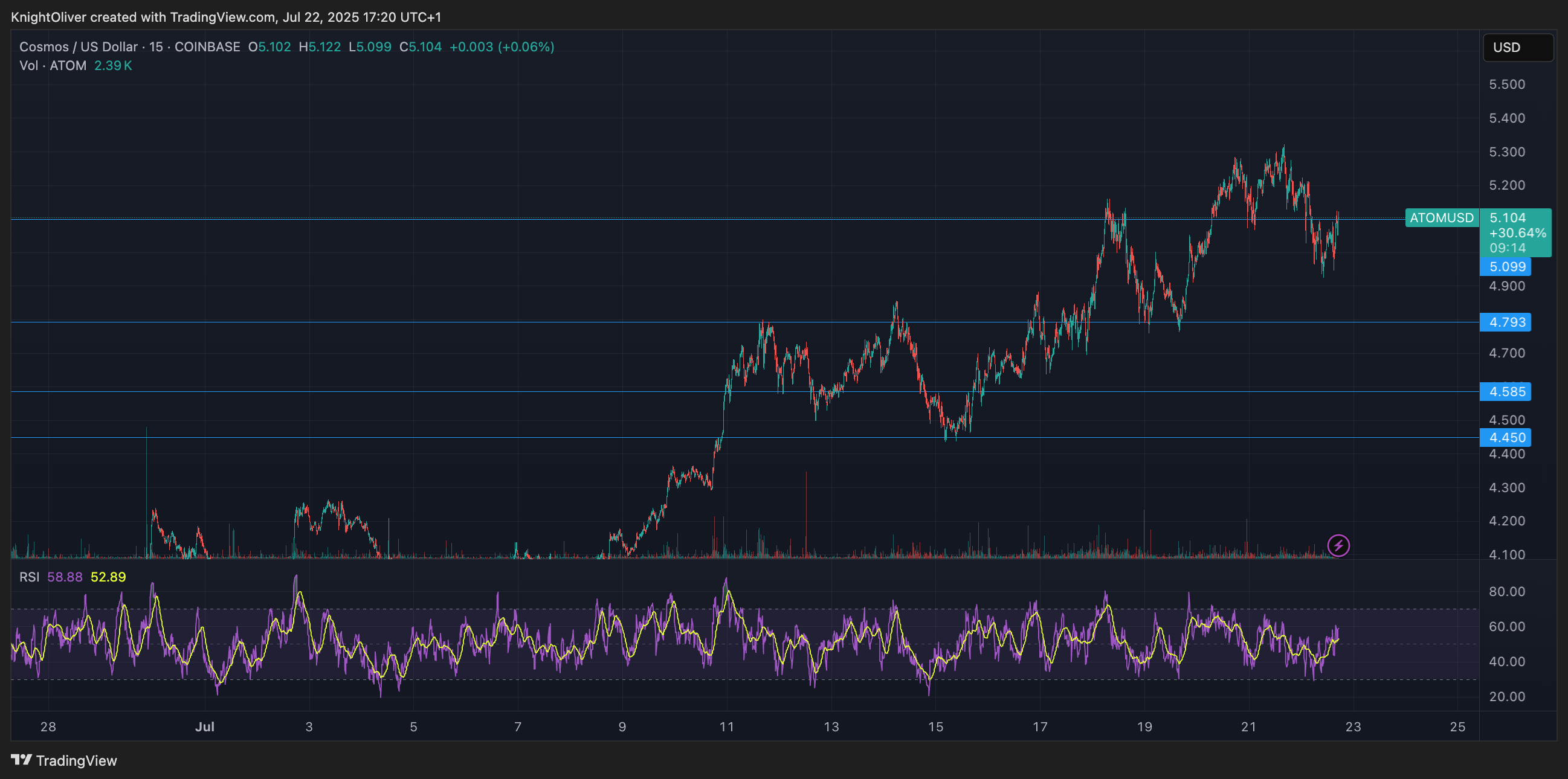 Atom/usd (tradingView)