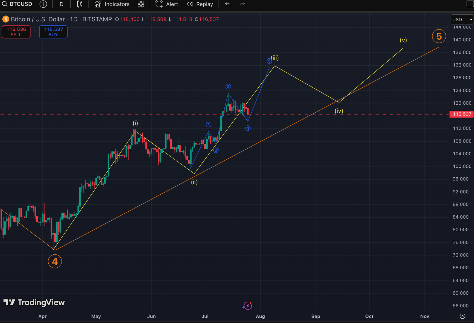 Bitcoin Technical Analysis (John Glover/LEDN)