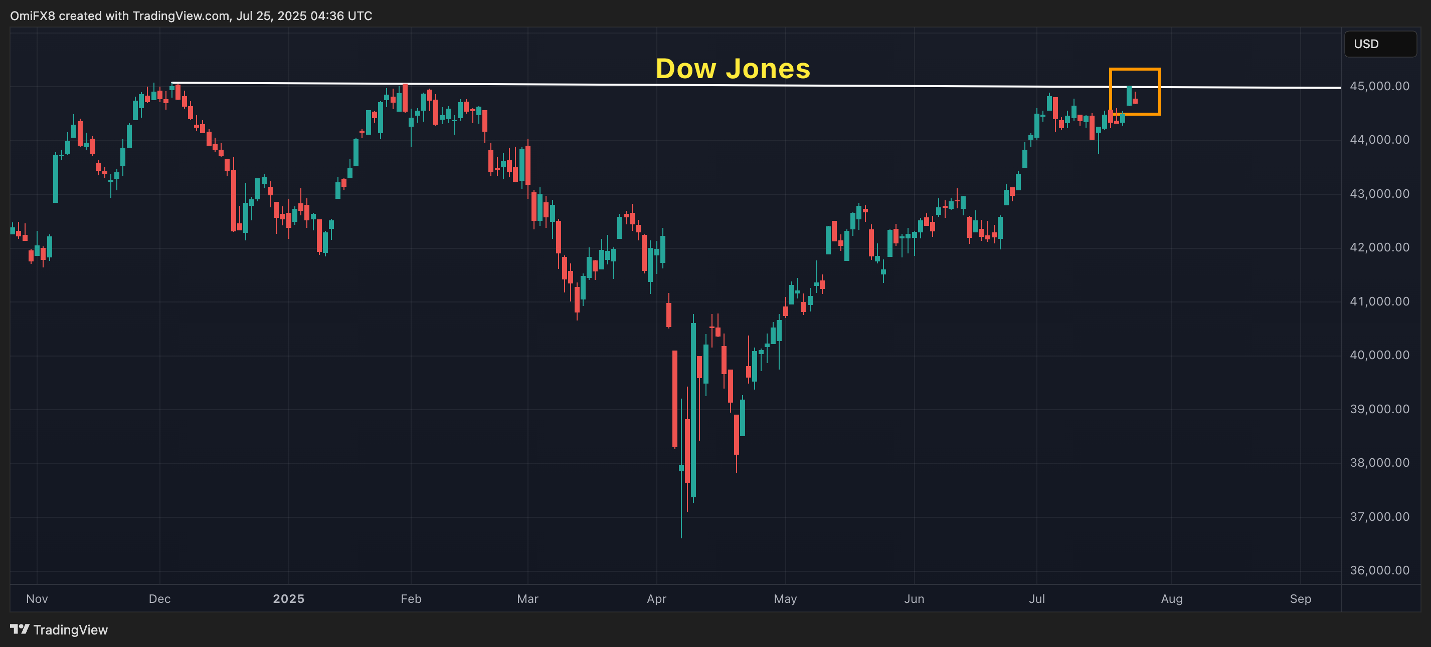 Dow Jones. (Trade)