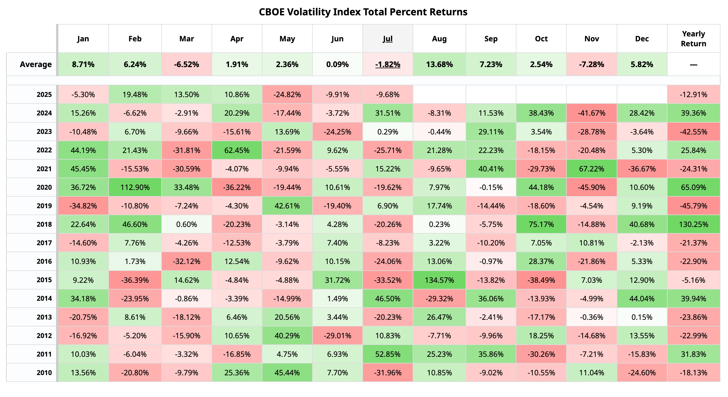 Seasonality of Vix (2010-2024). (Barchart.com)