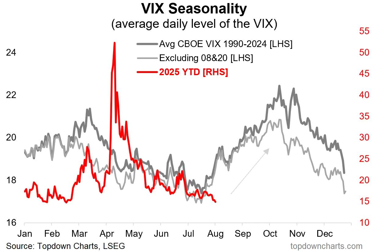 VIX average daily level (1990-2024). (Topdown Charts, LSE)