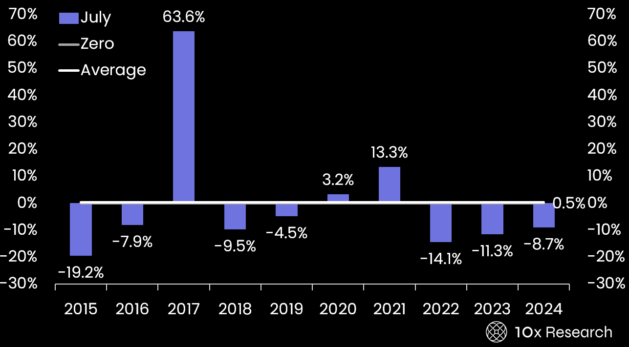 Bitcoin returns during August in the last 10 years (10x research)