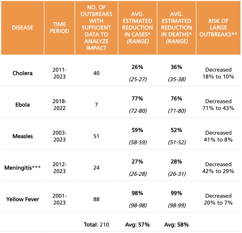 Disease results Disease results