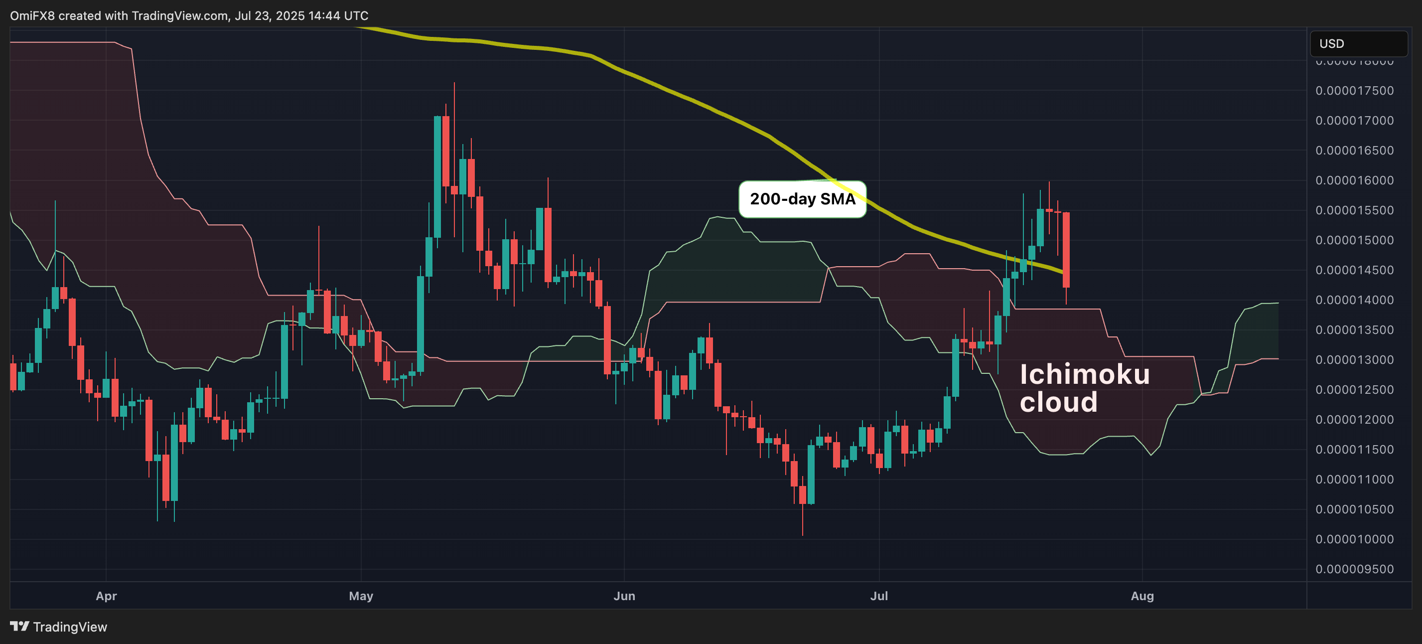 Shib price chart. (Trade)