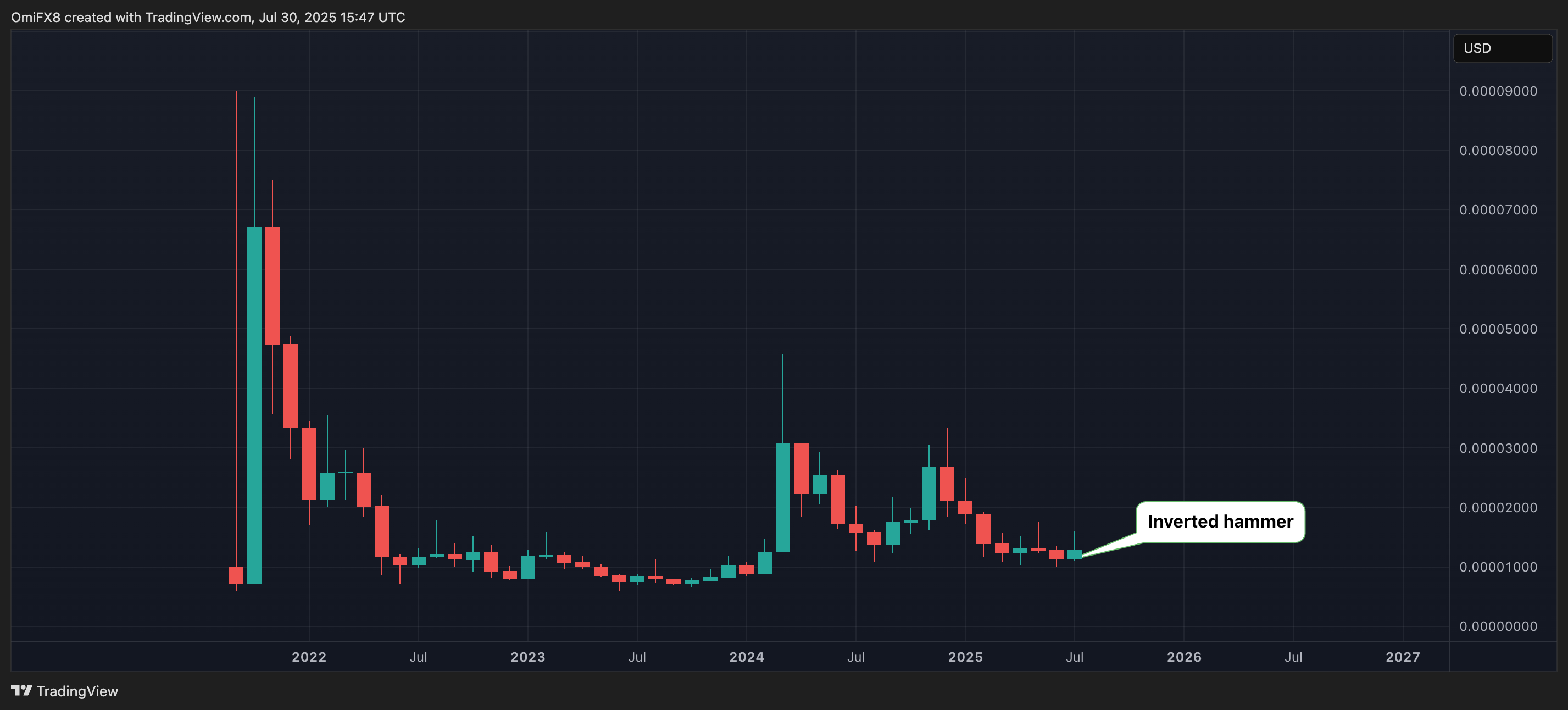 The monthly table of Shib. (Trade)