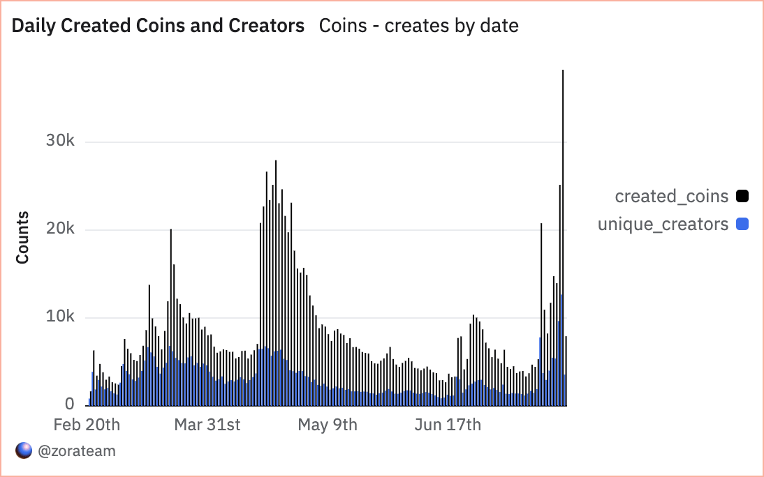 Coins and creators created daily in Zora (Dune)