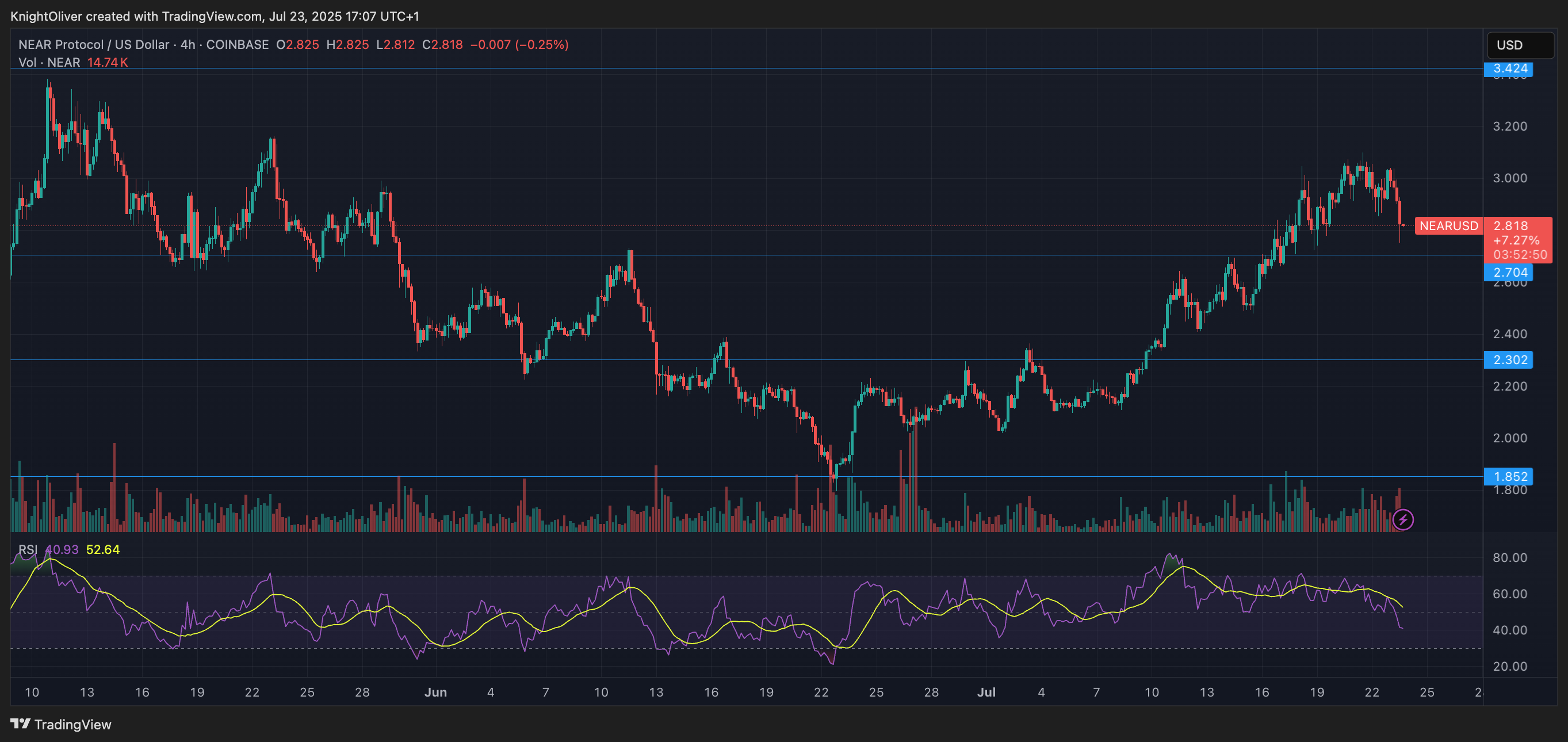 NEAR/USD (TrainingView)