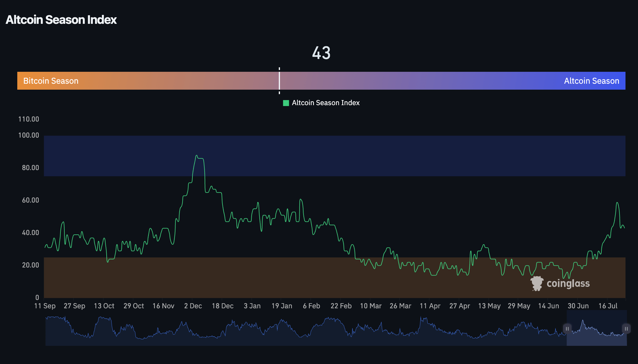 Altcoin seasonal index (Coinglass)