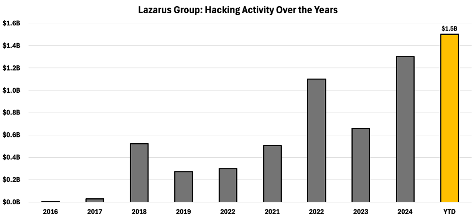 Graph: Lázaro Group: Piracy activity over the years