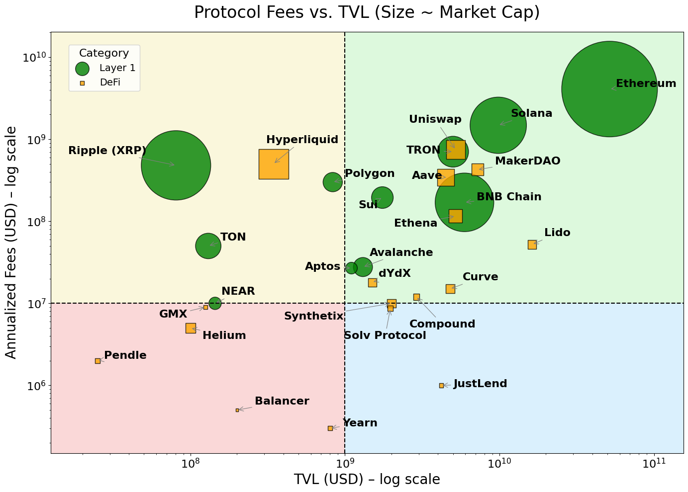 Protocol rates versus graphic TVL