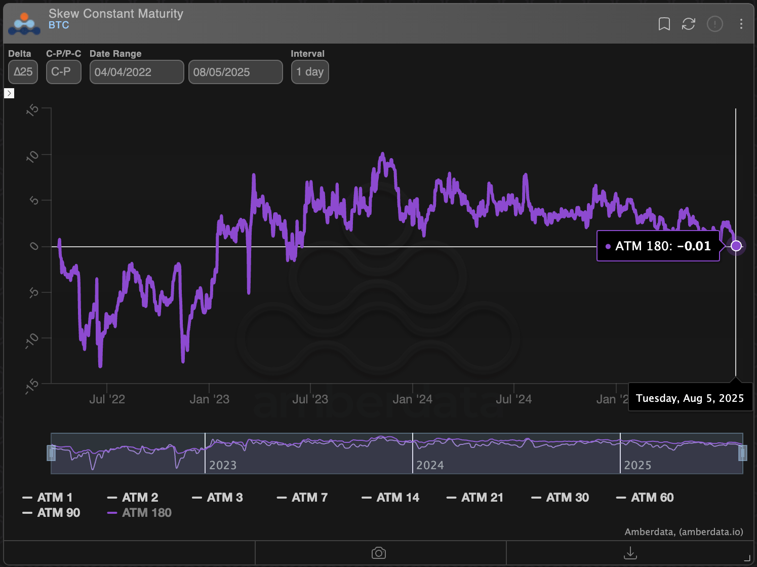 BTC 180 days biased options. (Amberdata/Delibit)