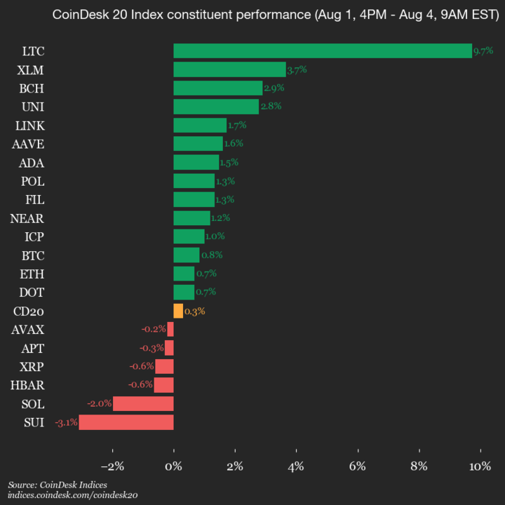 9AM COINDESK 20 UPDATE FOR 2025-08-04: Vertical