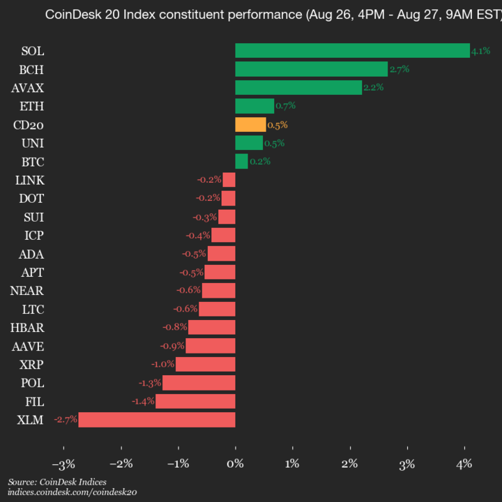 9AM COINDESK 20 UPDATE FOR 2025-08-27: Vertical