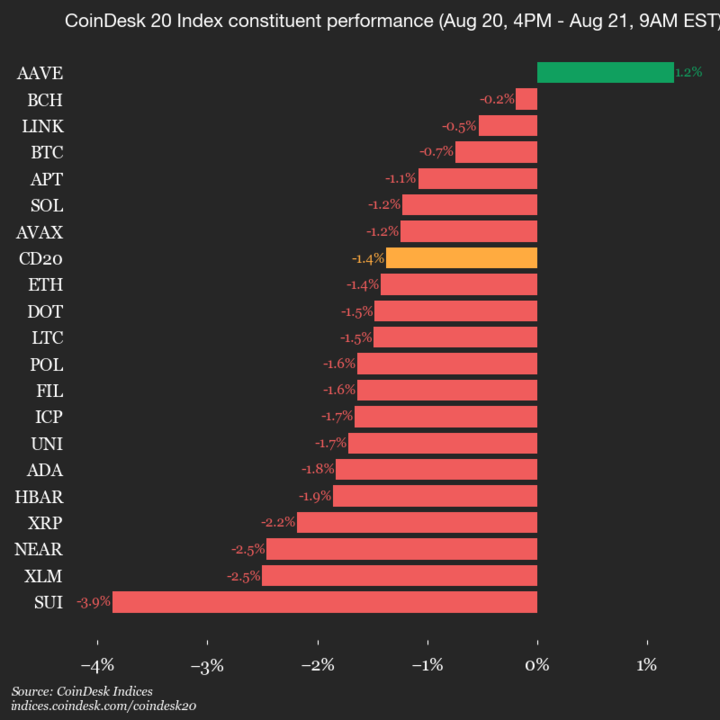 9AM COINDESK 20 UPDATE FOR 2025-08-21: Vertical