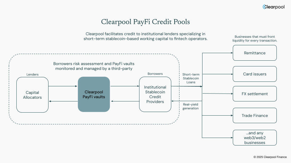 Payfi credit pools of Clearpool (Clearpool)