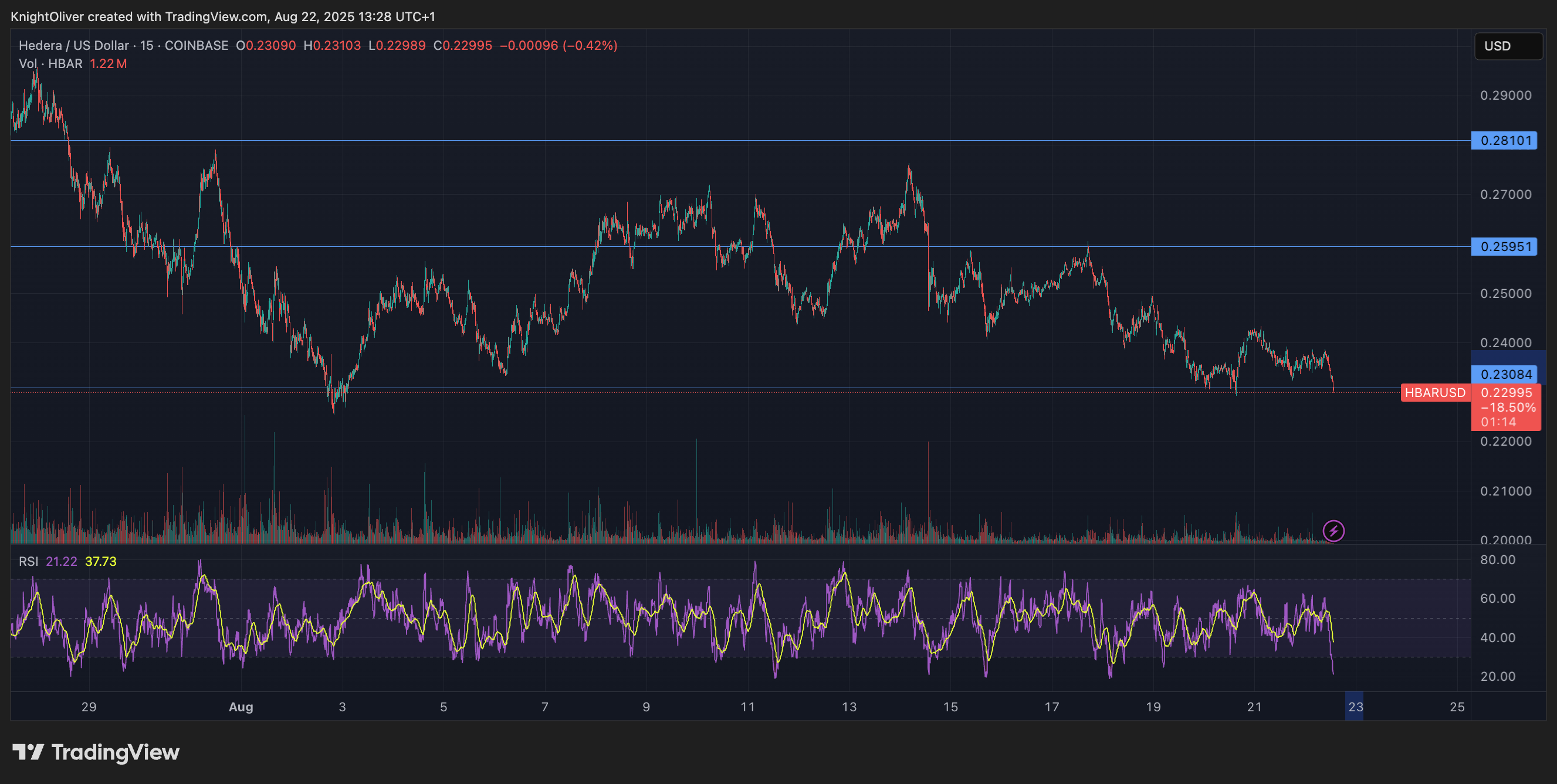 HBAR/USD (TrainingView)