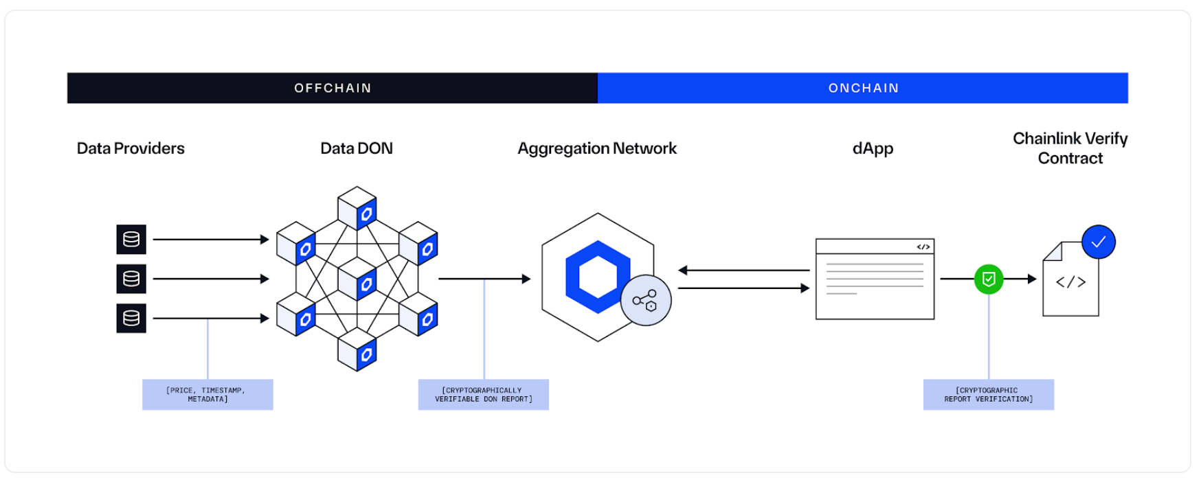 Chainlink data flows (Chainlink)