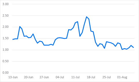 Sbet multiple ship. (Standard Chartered)