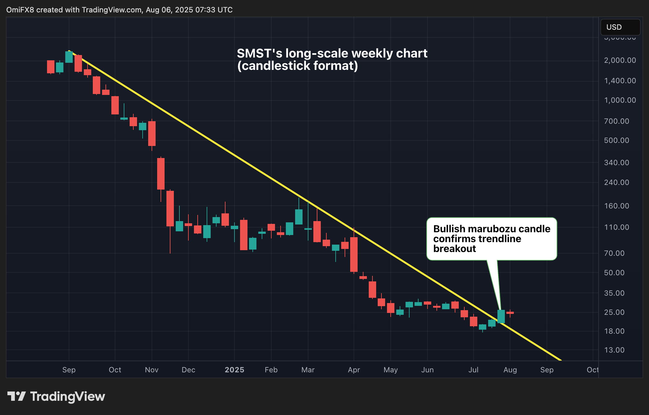 SMST. (Trade)