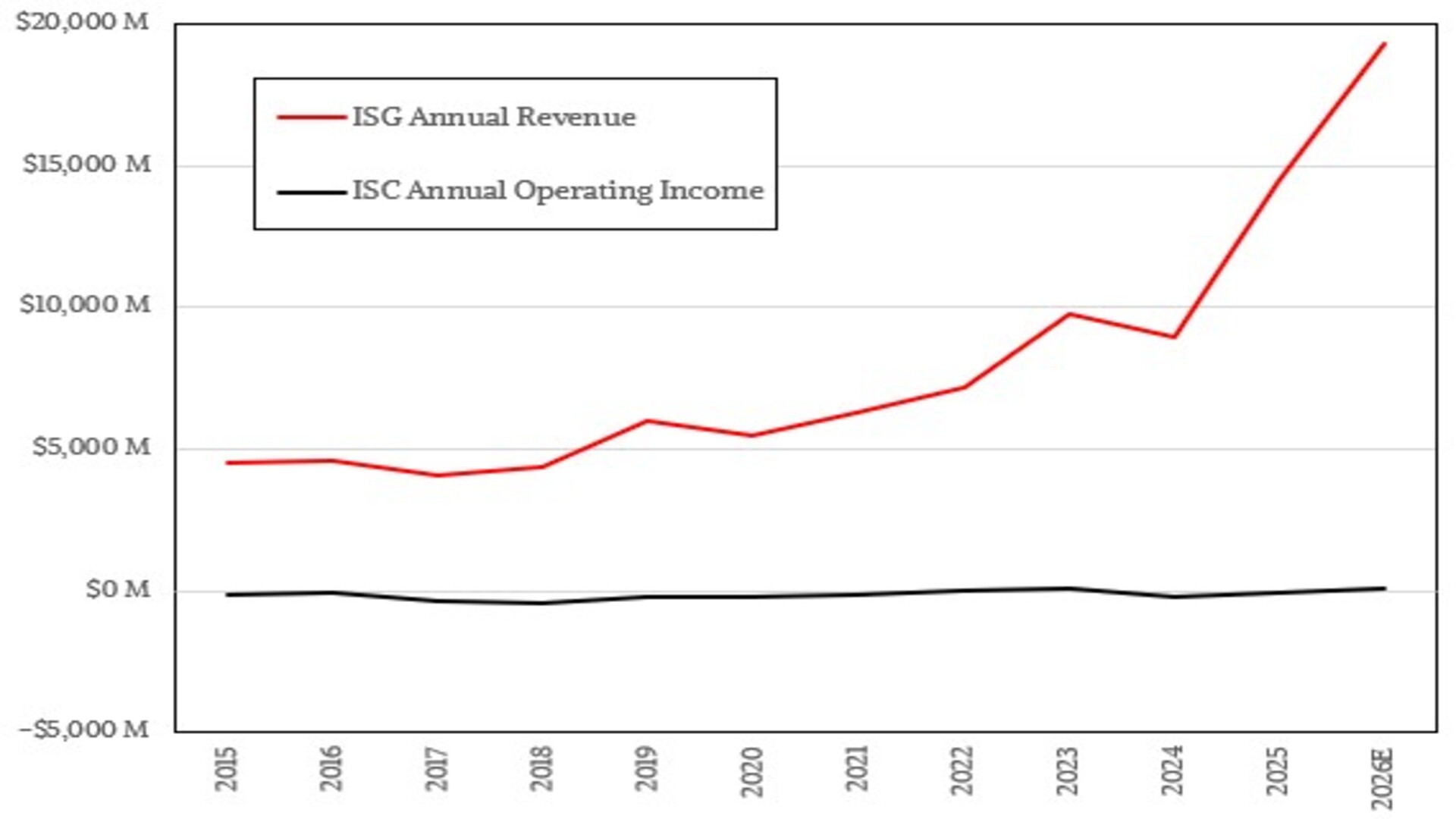 ISG Annual Income and Annual Operational Income