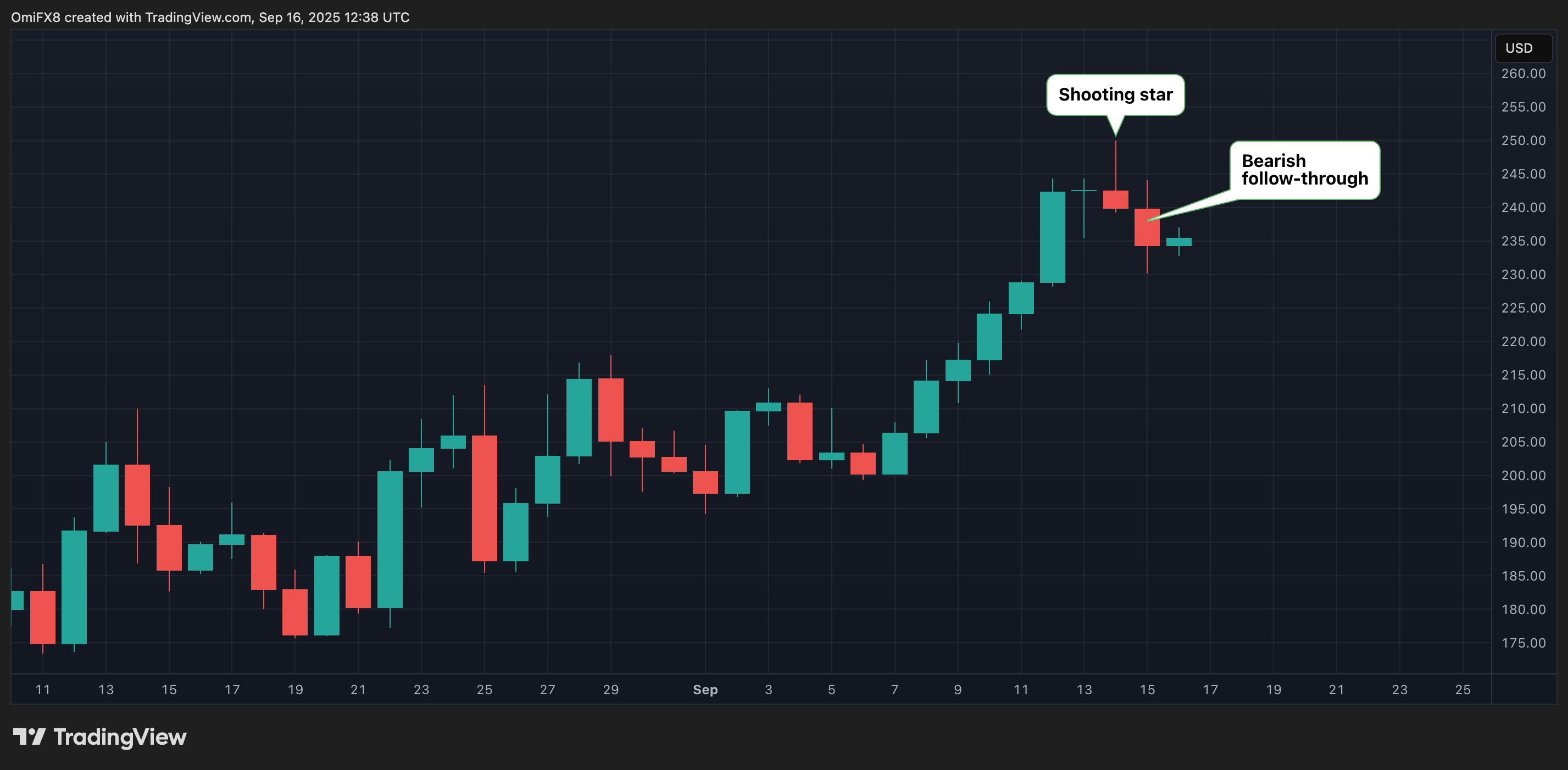 The daily sun table in candle format. (TrainingView/Coindesk)
