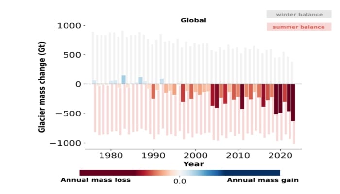 Annual mass changes of glaciers (in gigatons) from 1976 to 2024. - Wmo