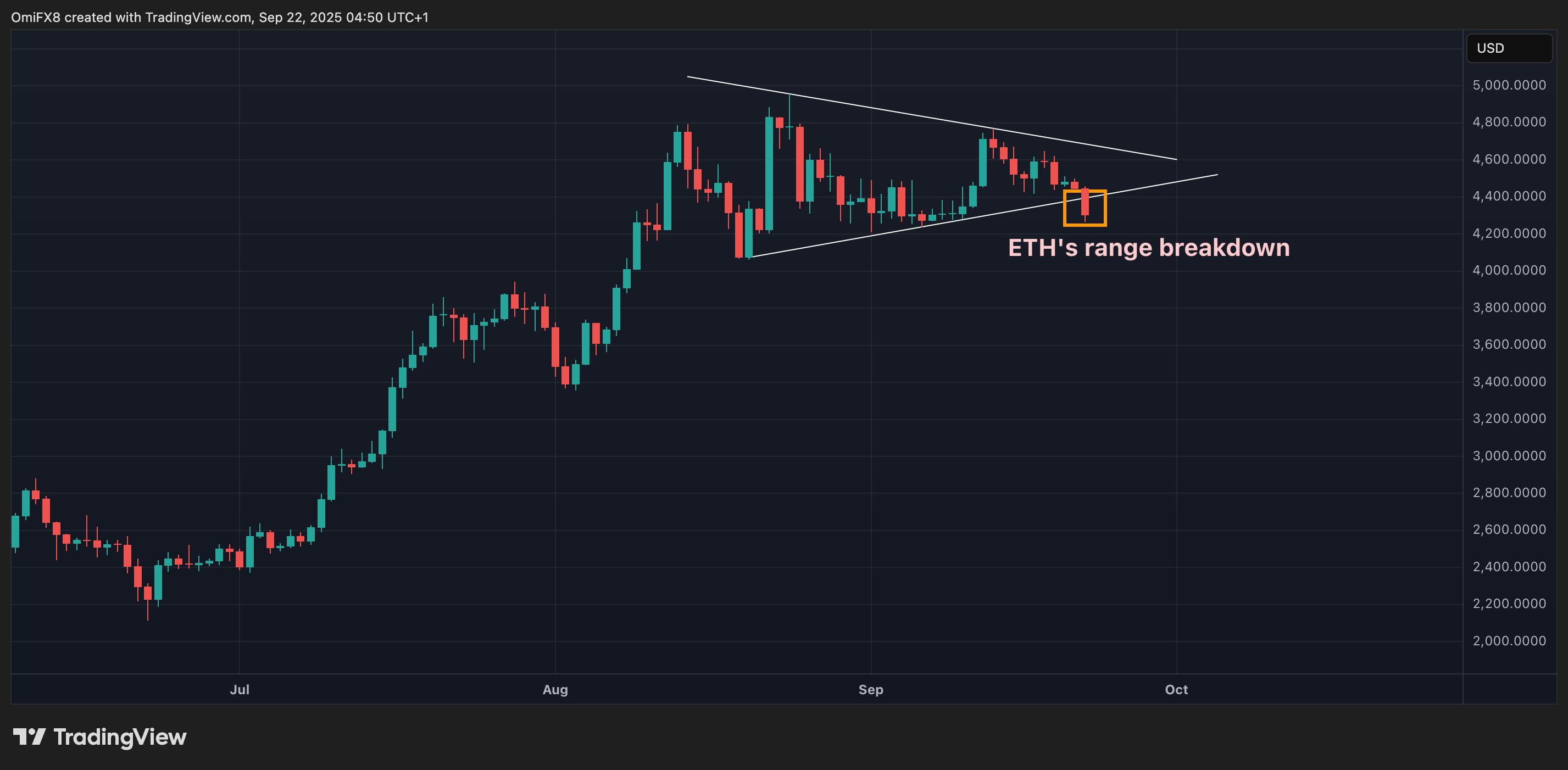 The daily ETH table in candle format. (TrainingView/Coindesk)