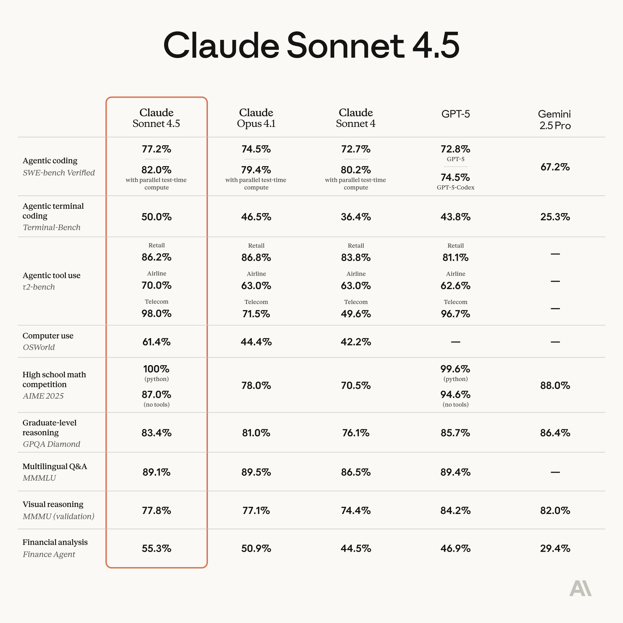 Claude sonnet 4.5