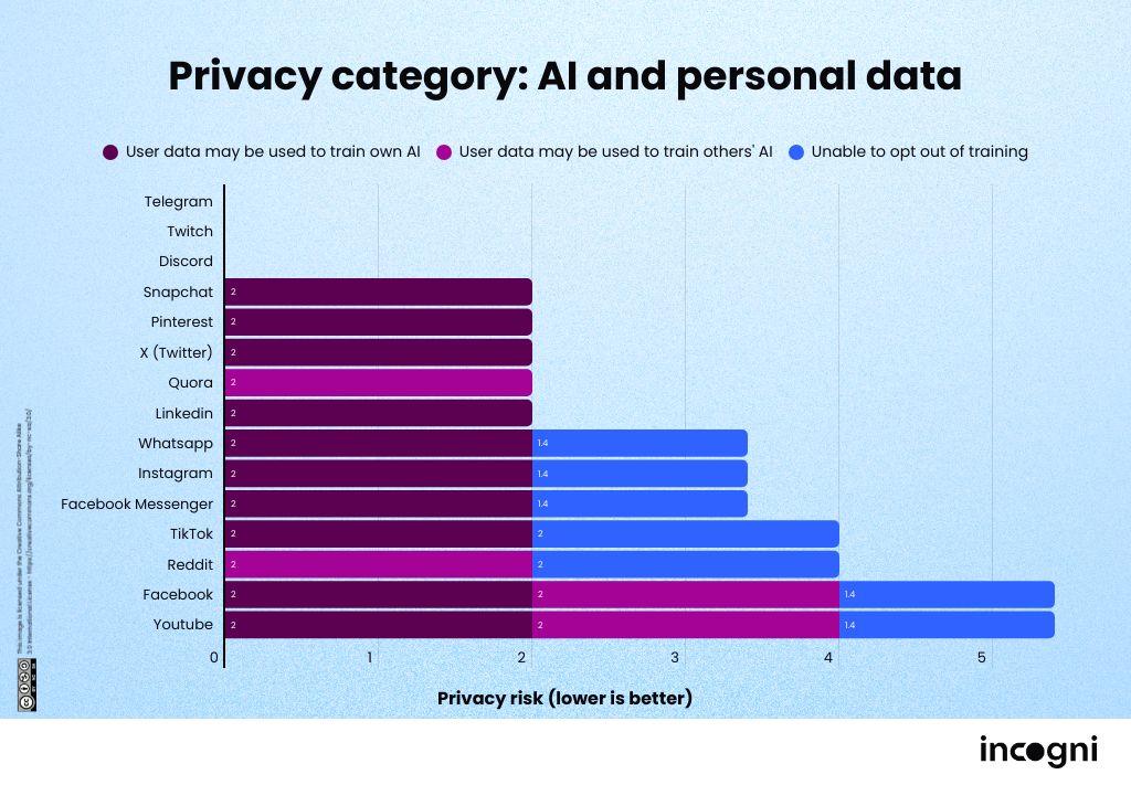 Social Network Ranking: AI and Personal Data