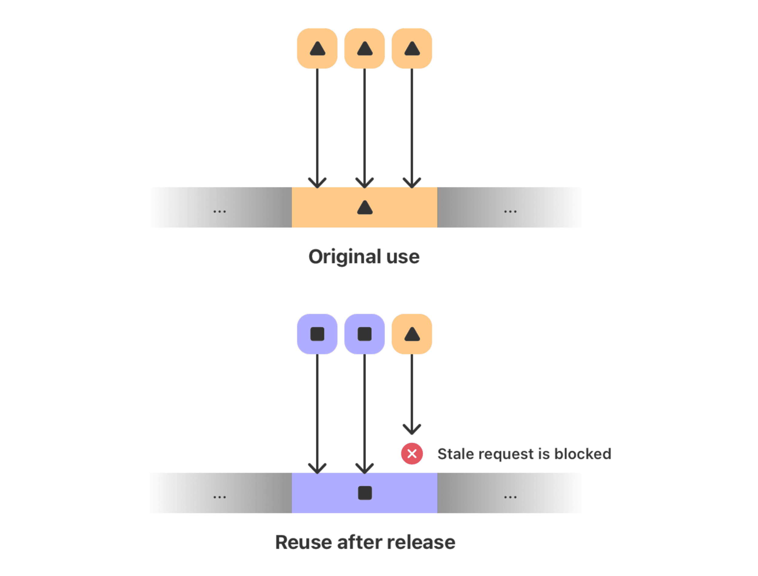 How to block the integrity of memory