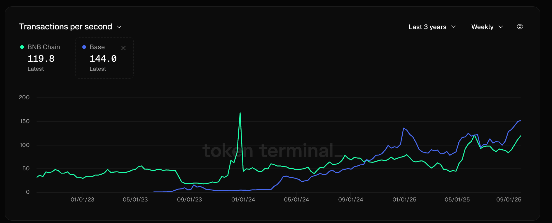 Transactions per second compared to the base (Tokentermal)