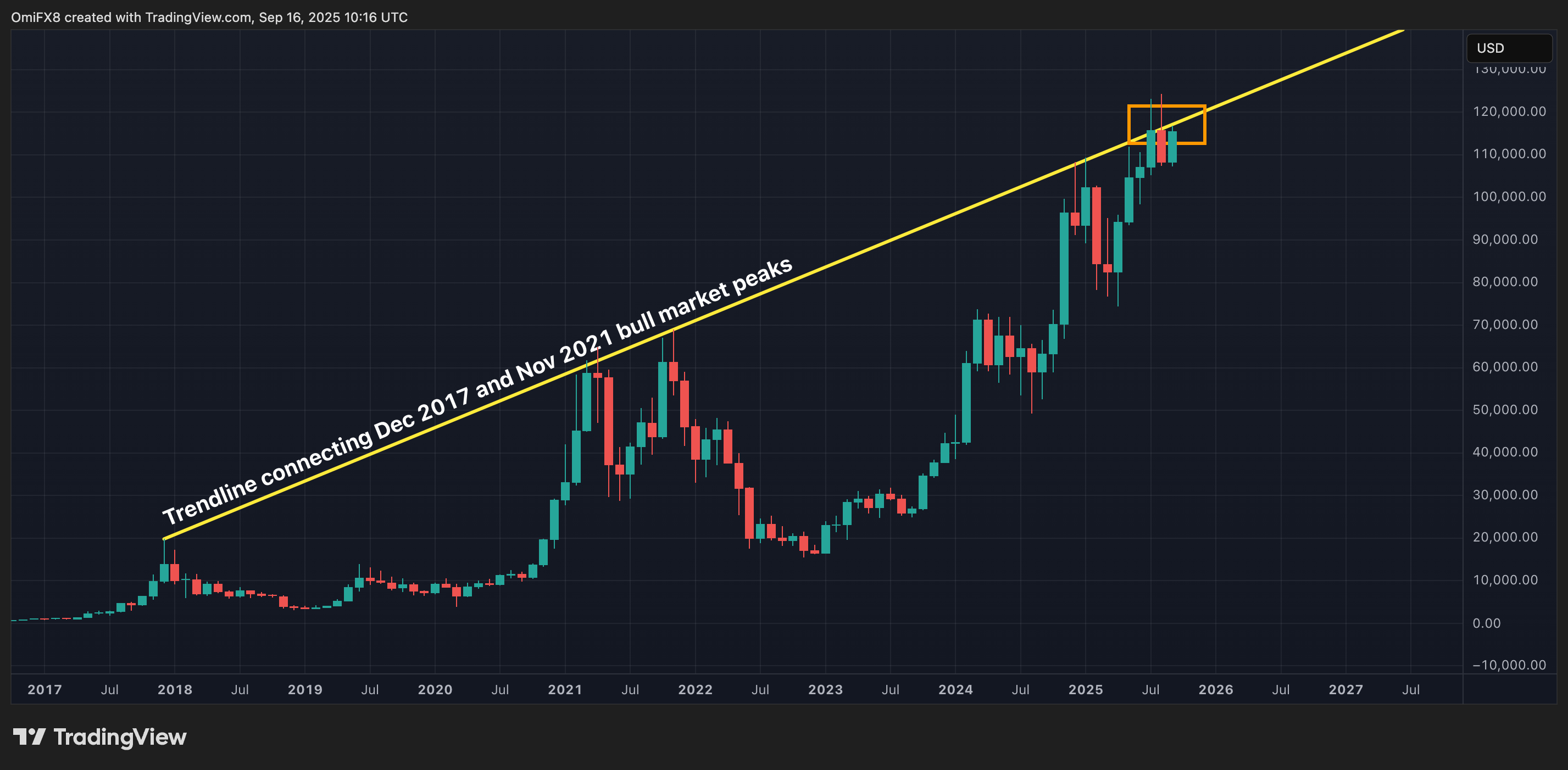BTC monthly price action in candle format. (TrainingView/Coindesk)
