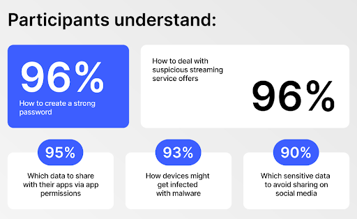 Results of the NordvPN 'S 2025 National Privacy Test Survey