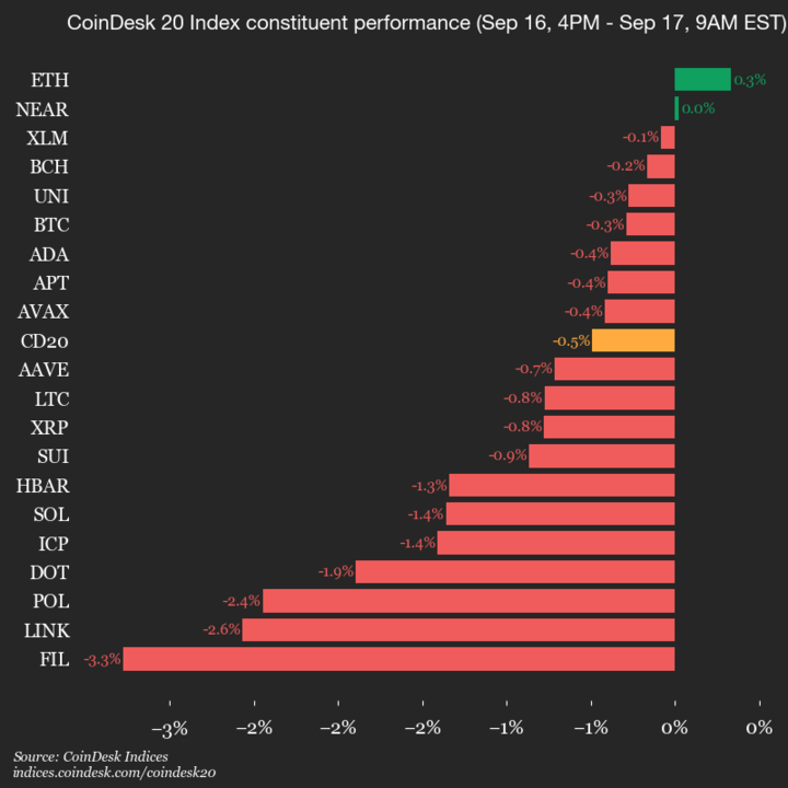 9AM COINDESK 20 UPDATE FOR 2025-09-17: Vertical