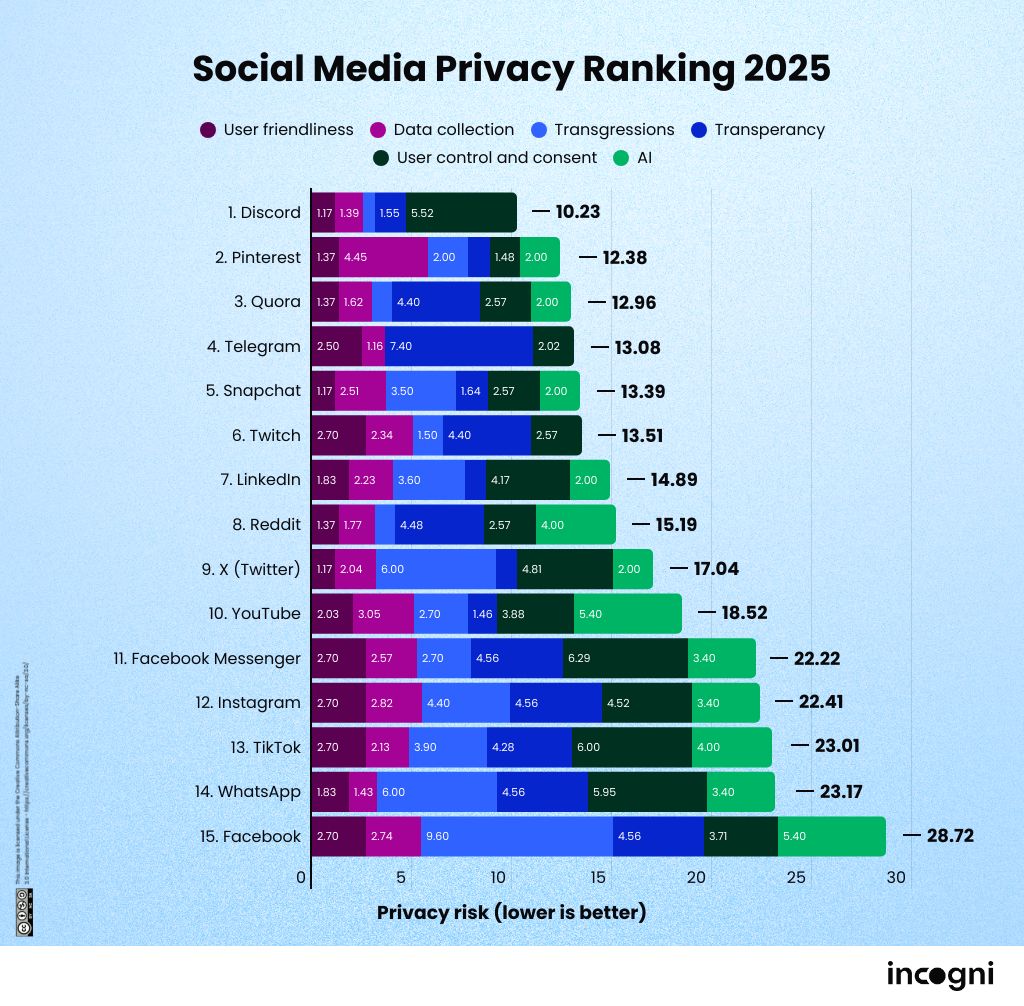 Privacy ranking of Incogni social networks