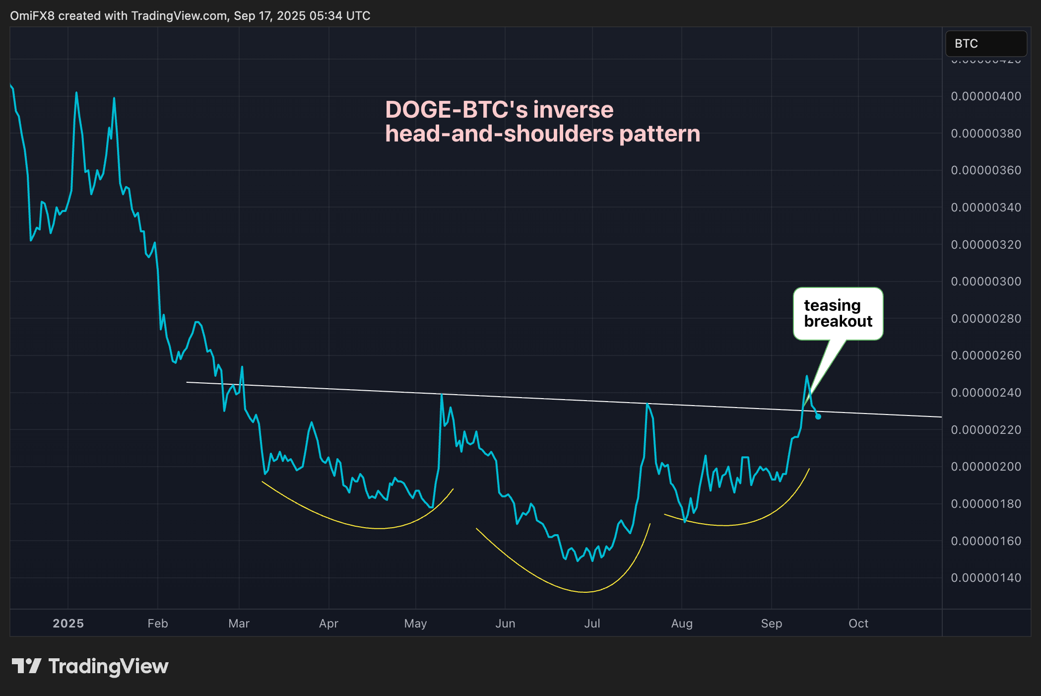 Day/BTC daily price graph. (TrainingView/Coindesk)