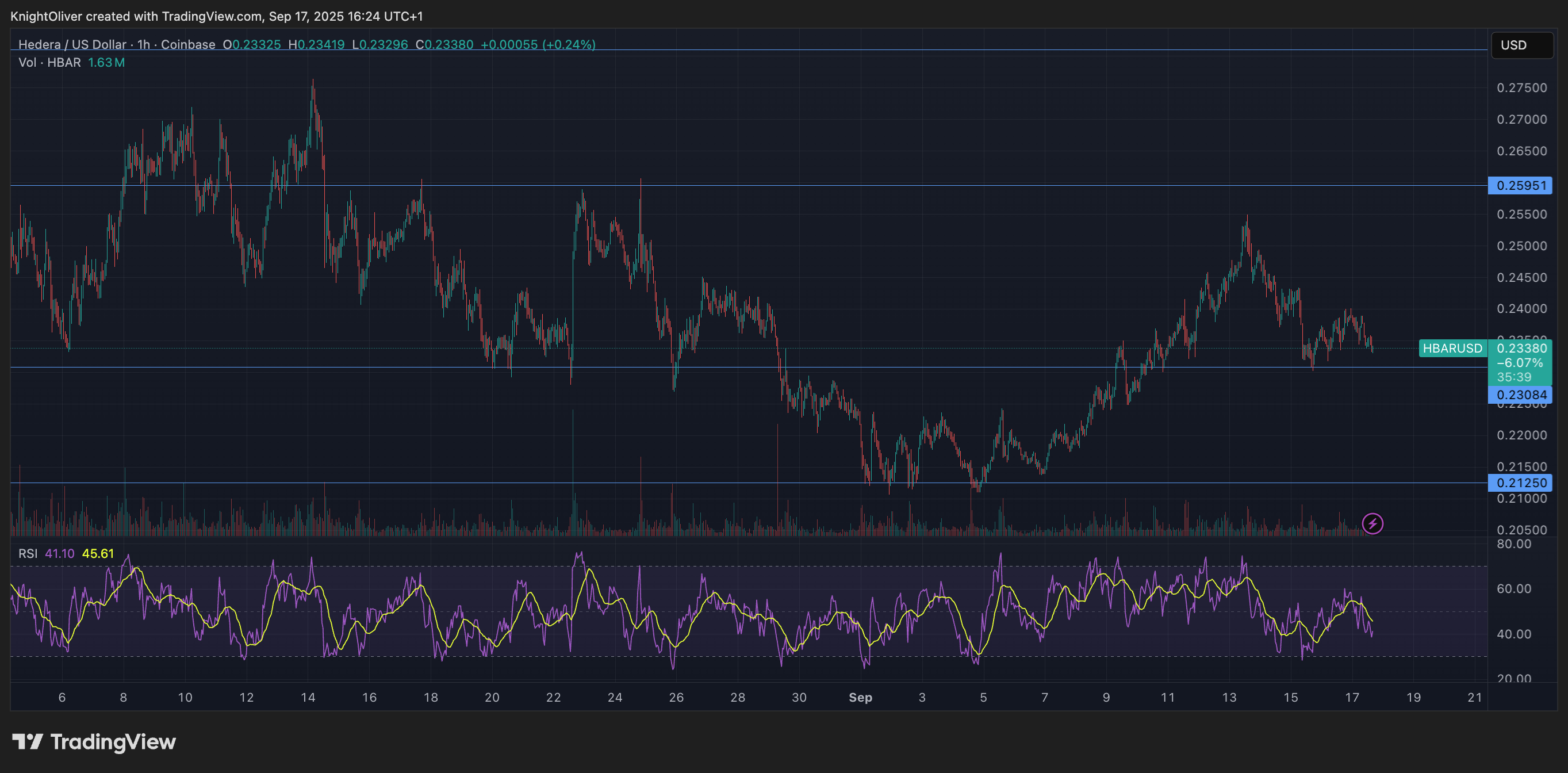 HBAR/USD (TrainingView)