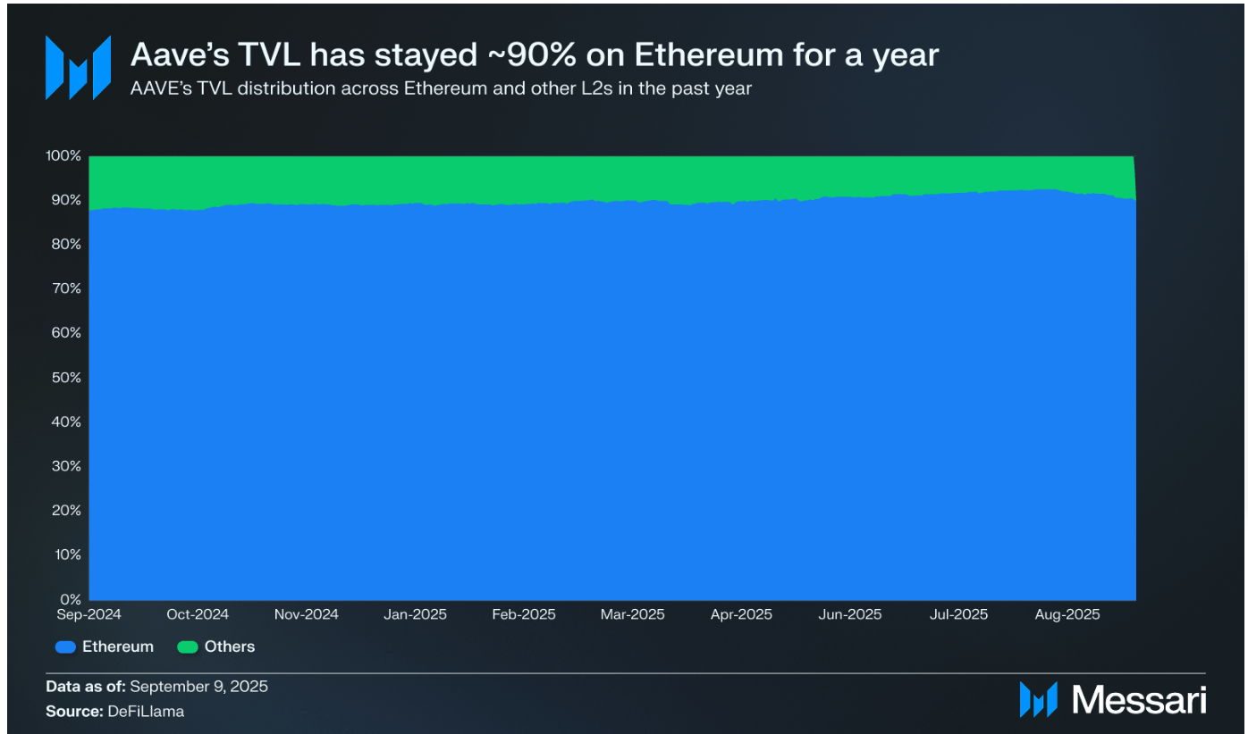 AAVE TVL (Dashboard from Messari/ Alice Hou)